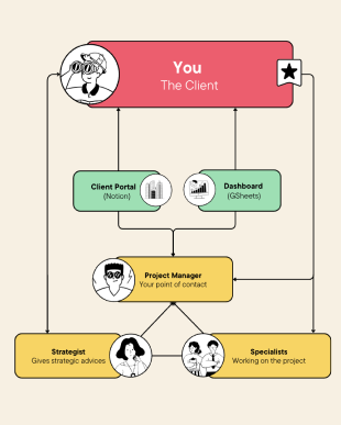 Our Digital Marketing Agency Team Structure