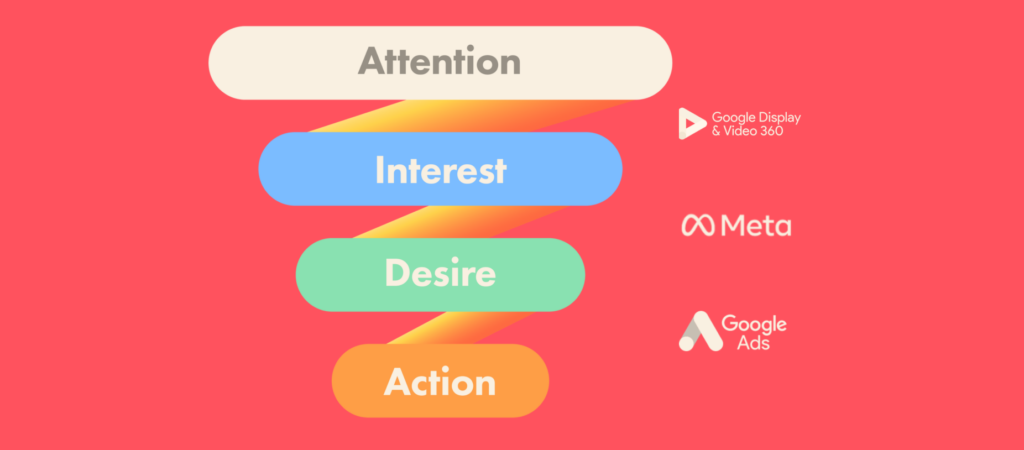 Illustration of funnel using different marketing channels